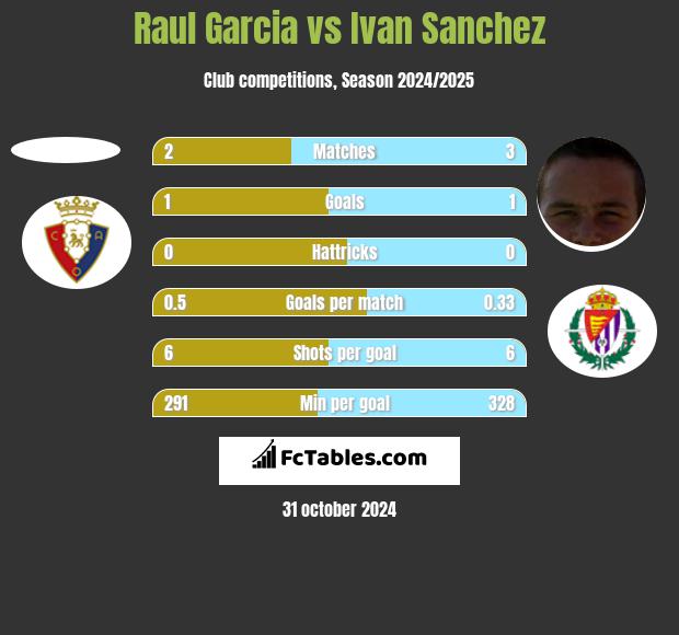 Raul Garcia vs Ivan Sanchez h2h player stats