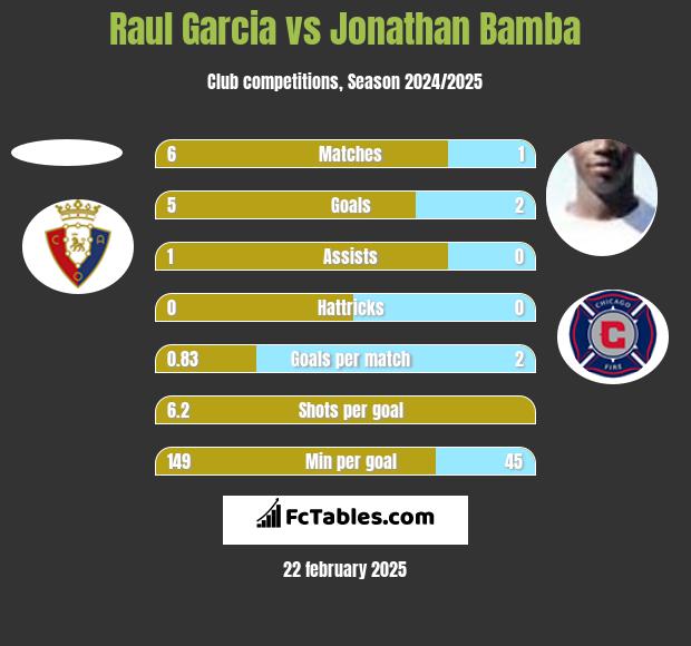 Raul Garcia vs Jonathan Bamba h2h player stats