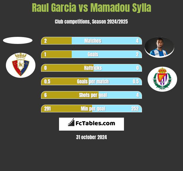 Raul Garcia vs Mamadou Sylla h2h player stats