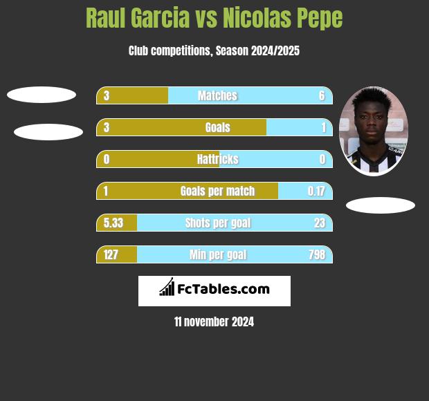 Raul Garcia vs Nicolas Pepe h2h player stats