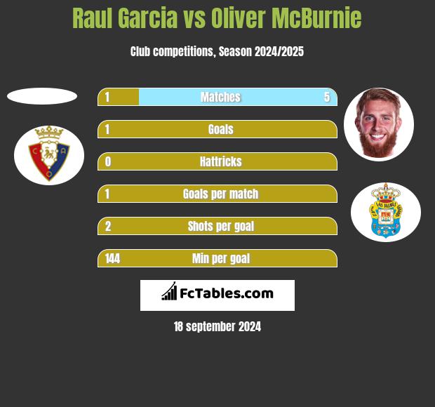 Raul Garcia vs Oliver McBurnie h2h player stats