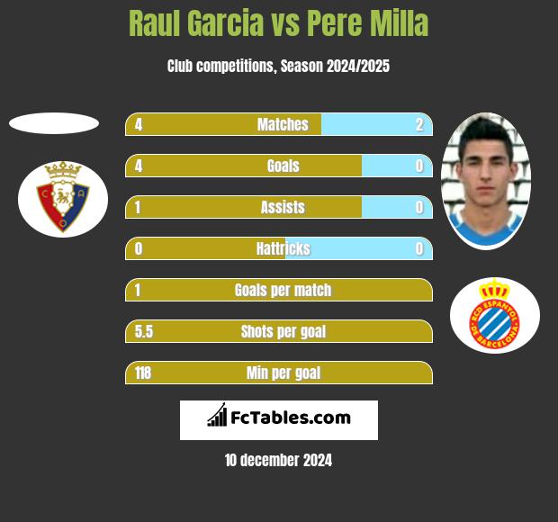 Raul Garcia vs Pere Milla h2h player stats