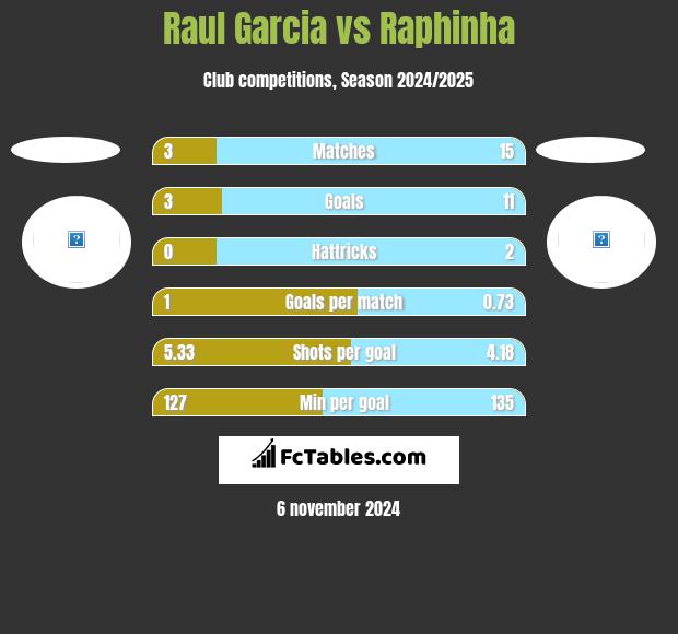 Raul Garcia vs Raphinha h2h player stats