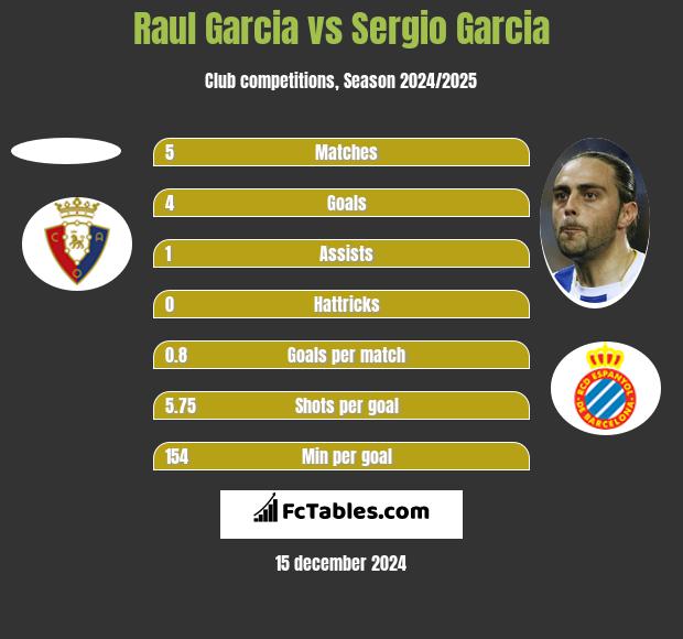 Raul Garcia vs Sergio Garcia h2h player stats