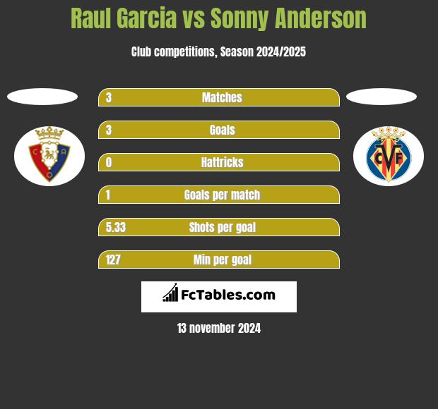 Raul Garcia vs Sonny Anderson h2h player stats