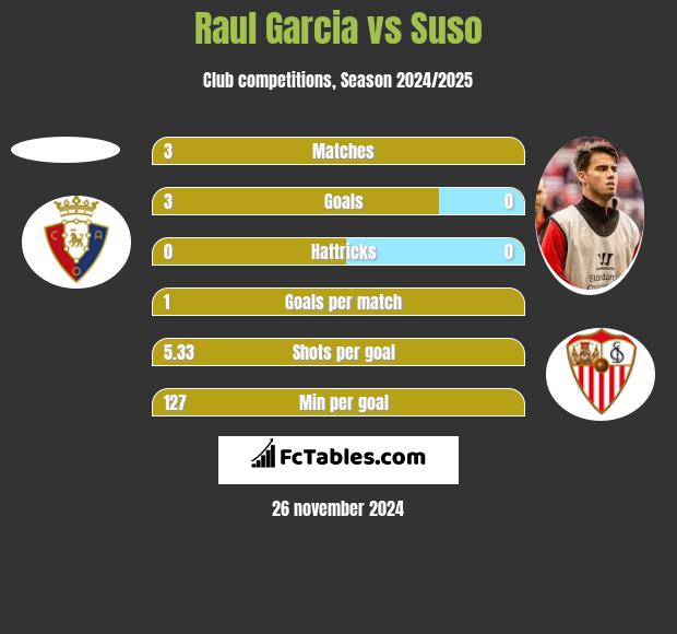 Raul Garcia vs Suso h2h player stats