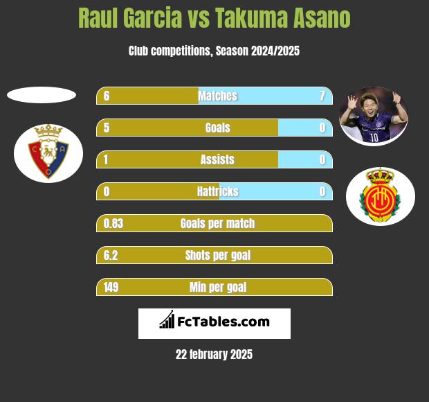 Raul Garcia vs Takuma Asano h2h player stats