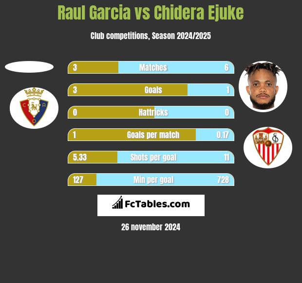 Raul Garcia vs Chidera Ejuke h2h player stats