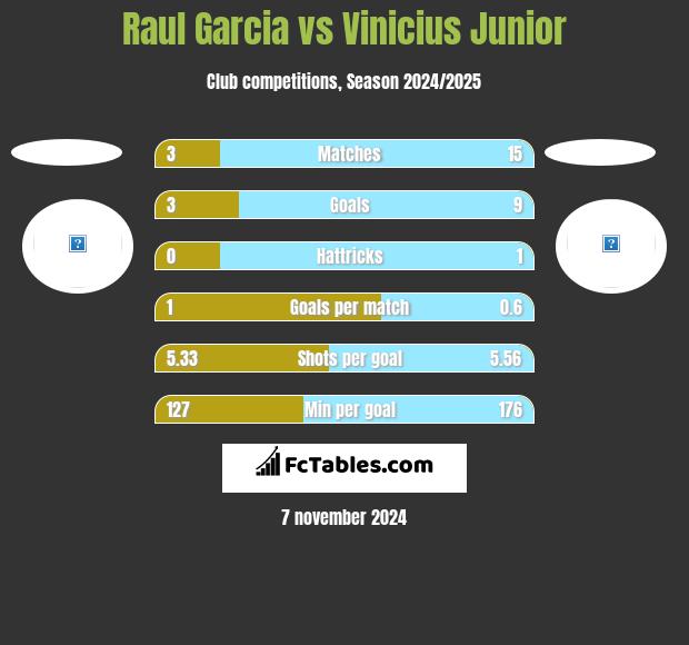 Raul Garcia vs Vinicius Junior h2h player stats