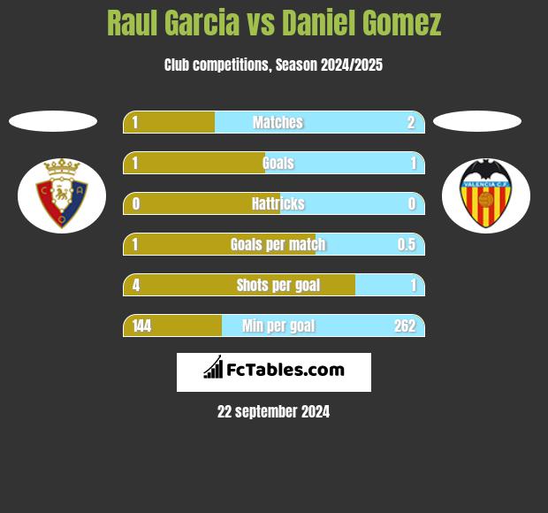 Raul Garcia vs Daniel Gomez h2h player stats