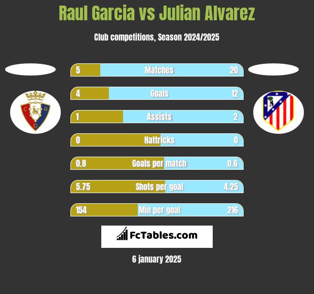 Raul Garcia vs Julian Alvarez h2h player stats