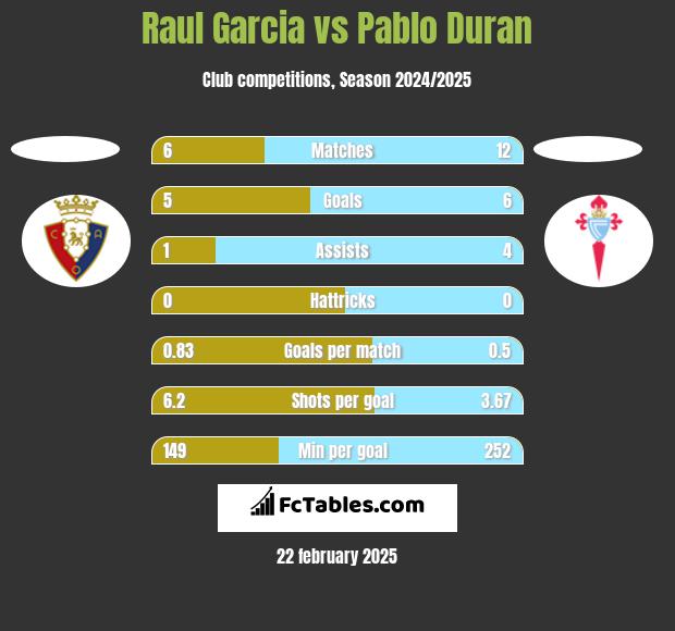 Raul Garcia vs Pablo Duran h2h player stats