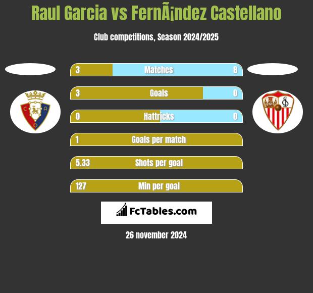 Raul Garcia vs FernÃ¡ndez Castellano h2h player stats