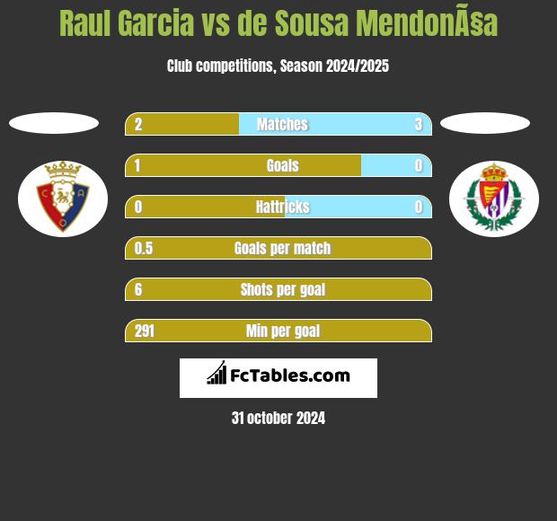 Raul Garcia vs de Sousa MendonÃ§a h2h player stats