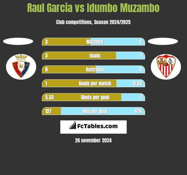 Raul Garcia vs Idumbo Muzambo h2h player stats