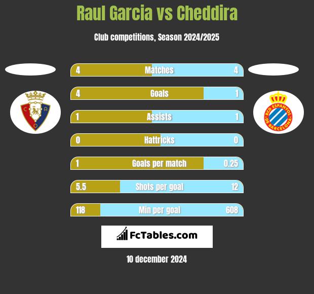 Raul Garcia vs Cheddira h2h player stats