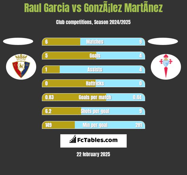 Raul Garcia vs GonzÃ¡lez MartÃ­nez h2h player stats