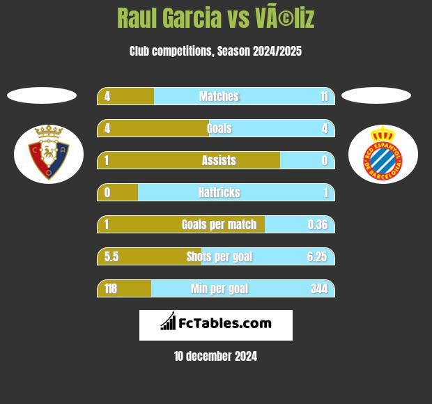 Raul Garcia vs VÃ©liz h2h player stats