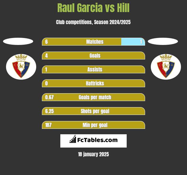 Raul Garcia vs Hill h2h player stats