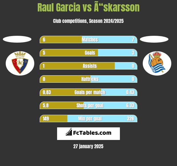 Raul Garcia vs Ã“skarsson h2h player stats