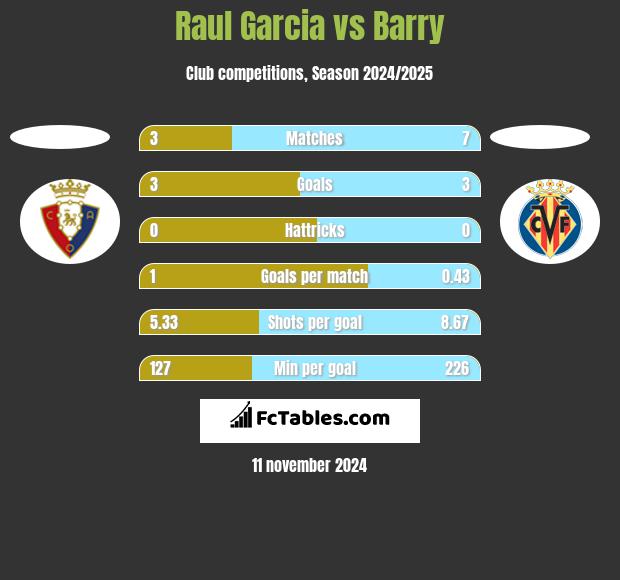 Raul Garcia vs Barry h2h player stats