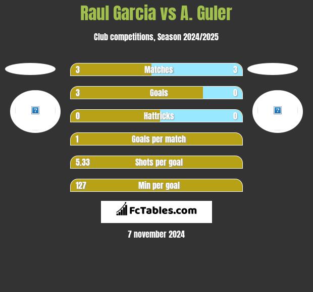 Raul Garcia vs A. Guler h2h player stats