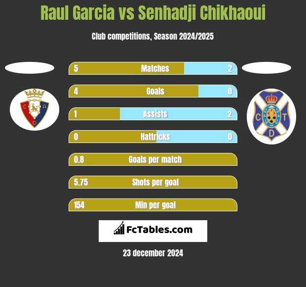 Raul Garcia vs Senhadji Chikhaoui h2h player stats