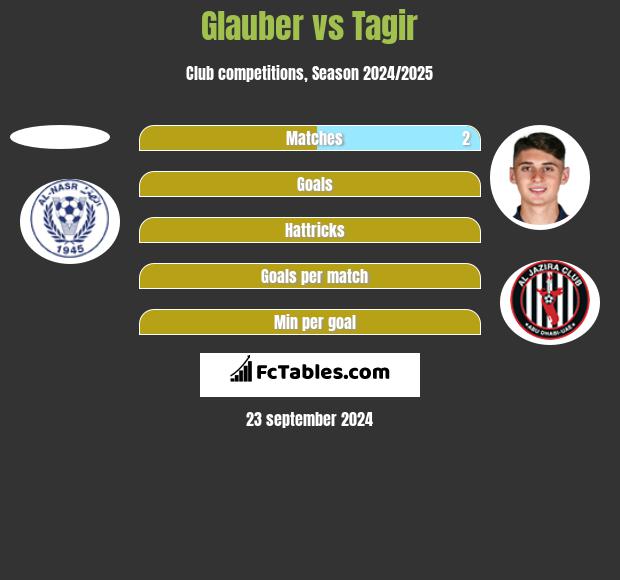 Glauber vs Tagir h2h player stats