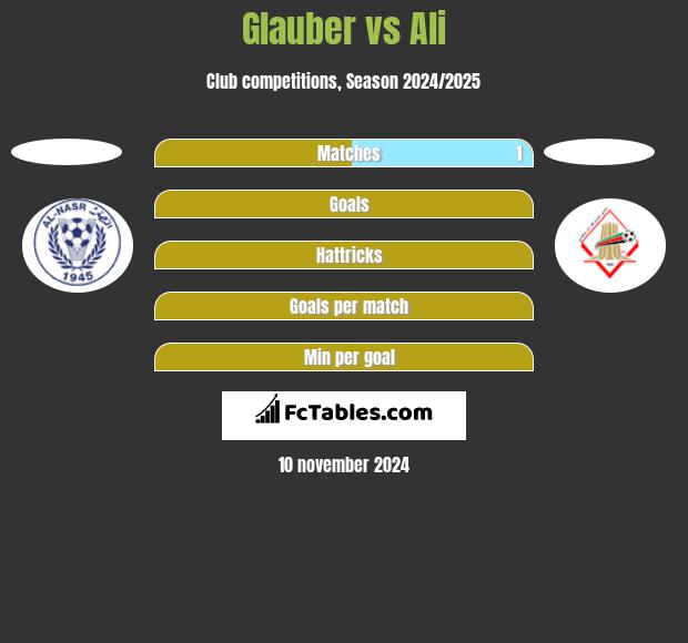 Glauber vs Ali h2h player stats