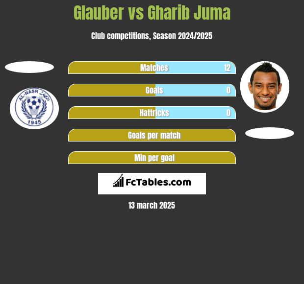 Glauber vs Gharib Juma h2h player stats