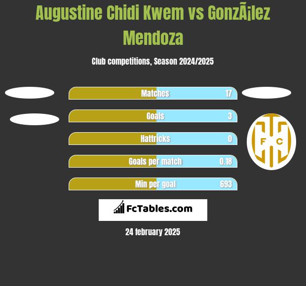 Augustine Chidi Kwem vs GonzÃ¡lez Mendoza h2h player stats