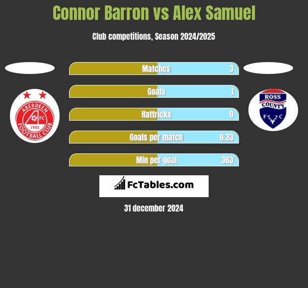 Connor Barron vs Alex Samuel h2h player stats