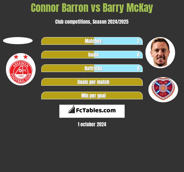 Connor Barron vs Barry McKay h2h player stats