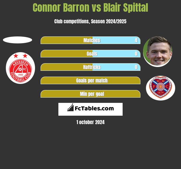 Connor Barron vs Blair Spittal h2h player stats