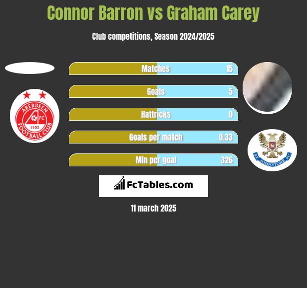 Connor Barron vs Graham Carey h2h player stats