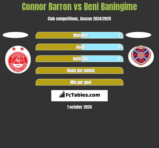 Connor Barron vs Beni Baningime h2h player stats