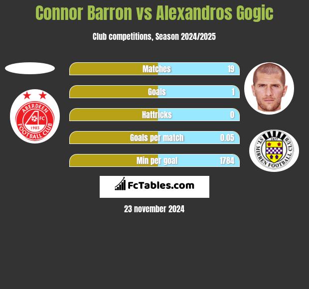 Connor Barron vs Alexandros Gogic h2h player stats