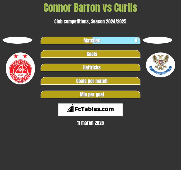 Connor Barron vs Curtis h2h player stats