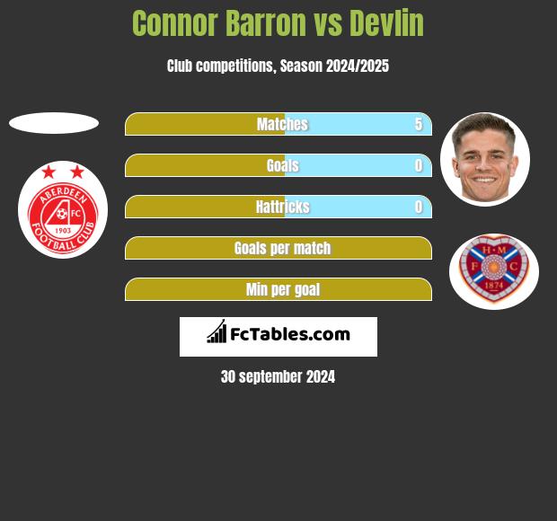 Connor Barron vs Devlin h2h player stats