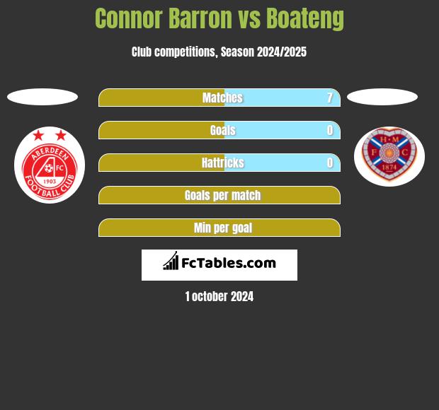 Connor Barron vs Boateng h2h player stats