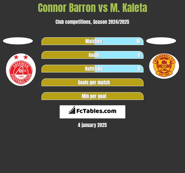 Connor Barron vs M. Kaleta h2h player stats