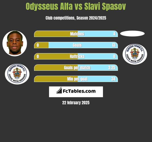 Odysseus Alfa vs Slavi Spasov h2h player stats