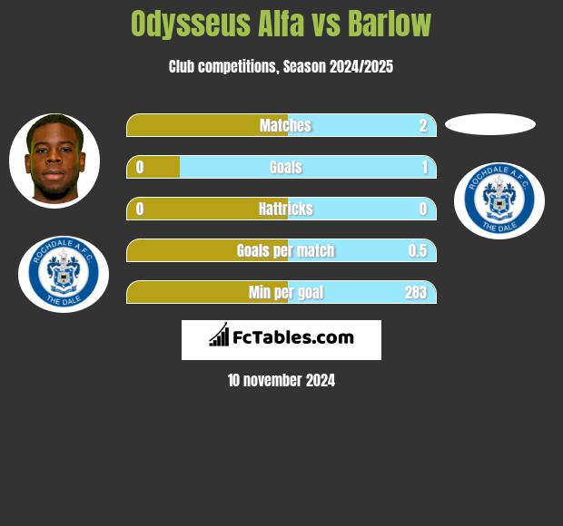 Odysseus Alfa vs Barlow h2h player stats