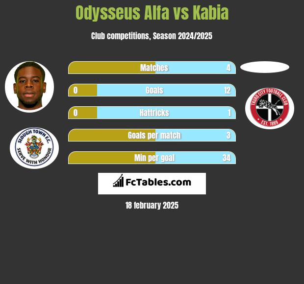 Odysseus Alfa vs Kabia h2h player stats