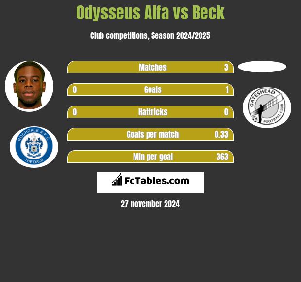 Odysseus Alfa vs Beck h2h player stats