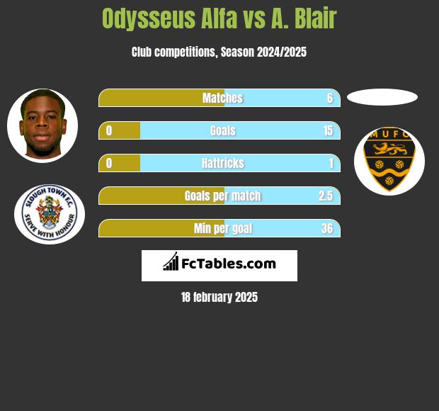 Odysseus Alfa vs A. Blair h2h player stats