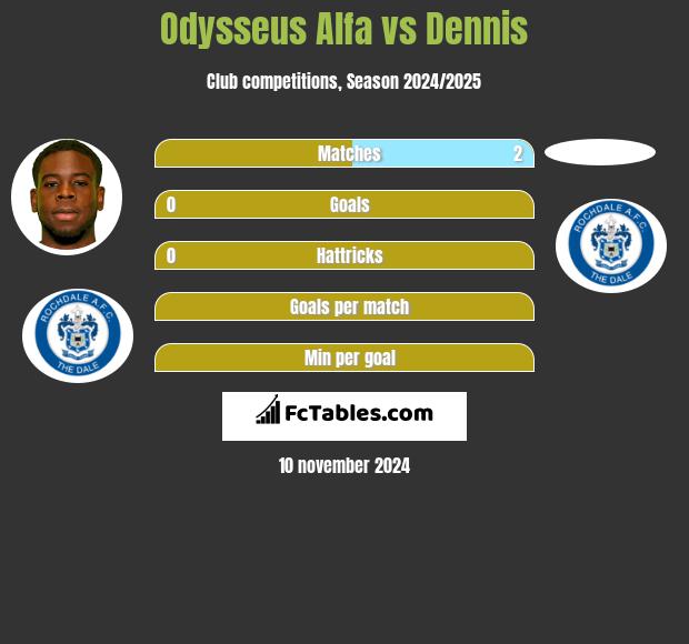 Odysseus Alfa vs Dennis h2h player stats