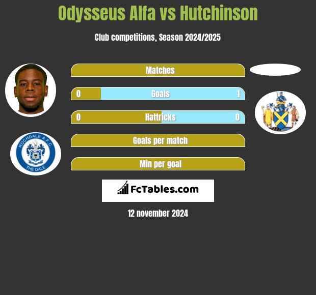 Odysseus Alfa vs Hutchinson h2h player stats