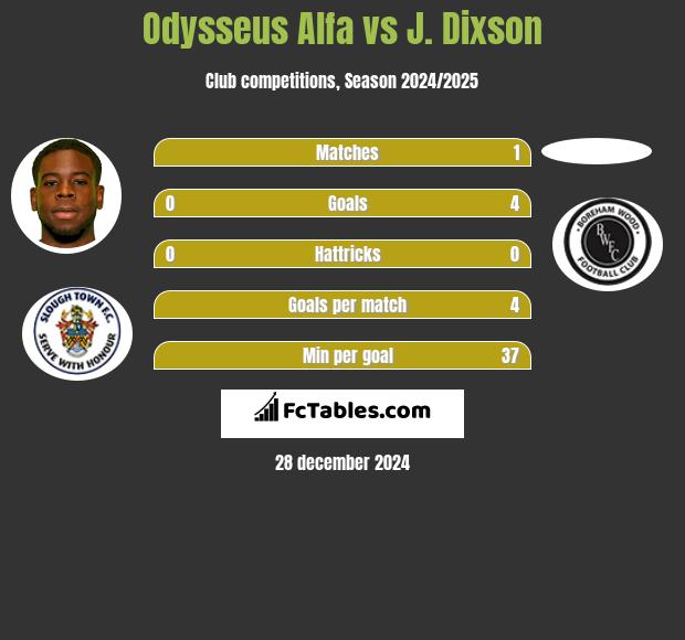 Odysseus Alfa vs J. Dixson h2h player stats