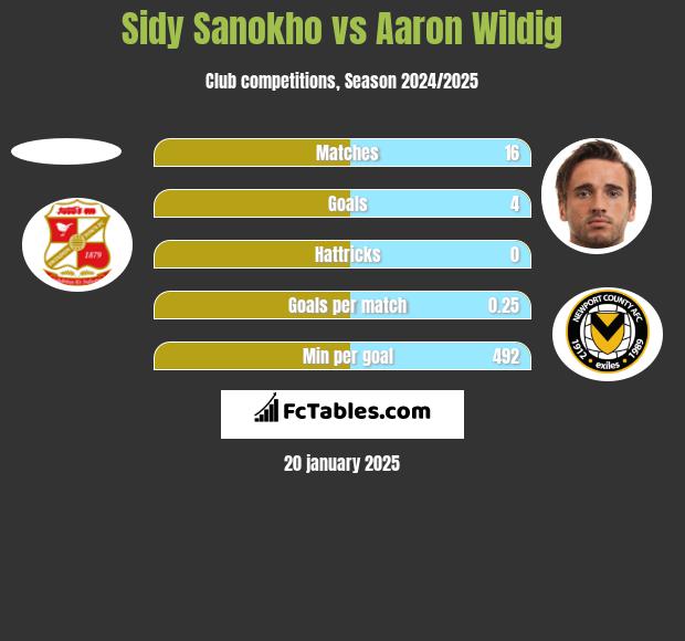 Sidy Sanokho vs Aaron Wildig h2h player stats